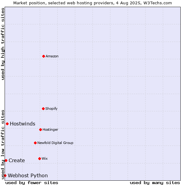 Market position of Hostwinds vs. Create vs. Webhost Python