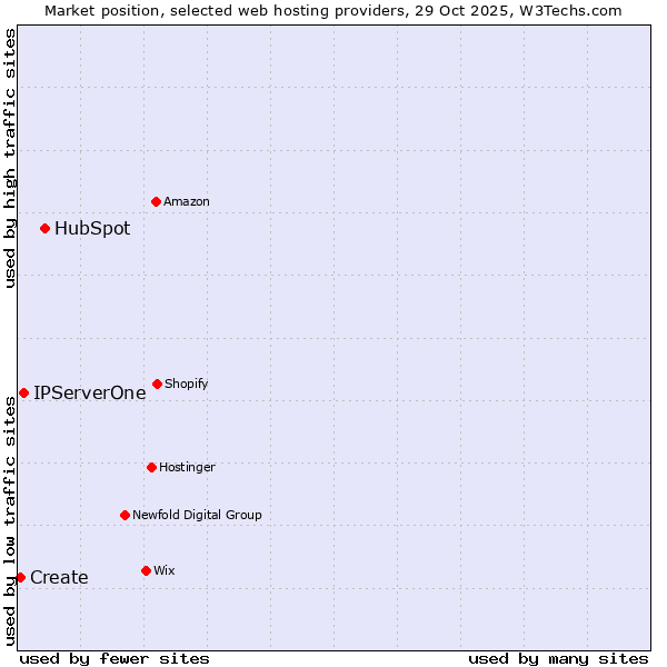 Market position of HubSpot vs. IPServerOne vs. Create
