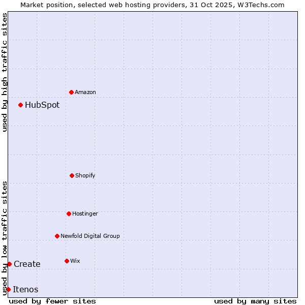 Market position of HubSpot vs. Create vs. Itenos