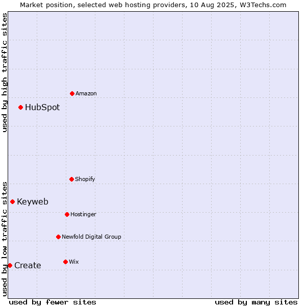 Market position of HubSpot vs. Keyweb vs. Create