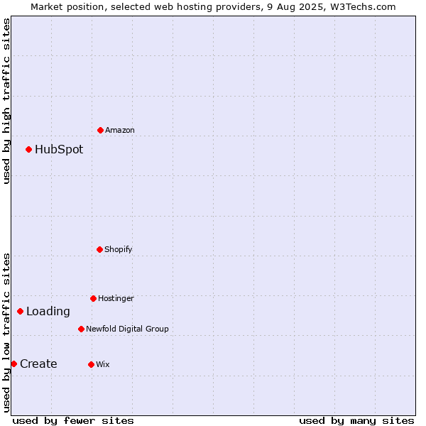Market position of HubSpot vs. Loading vs. Create