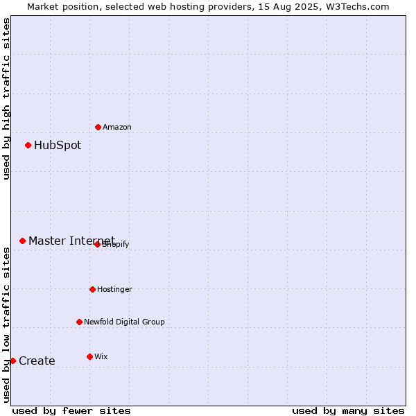 Market position of HubSpot vs. Master Internet vs. Create
