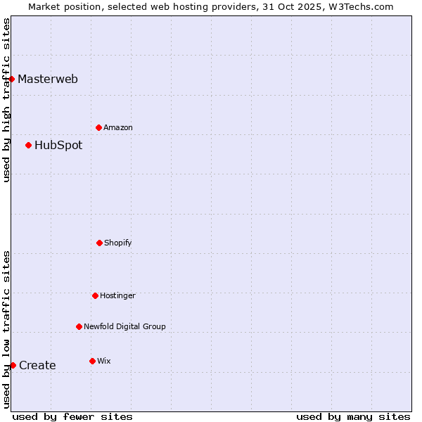 Market position of HubSpot vs. Create vs. Masterweb