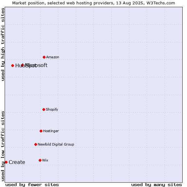 Market position of Microsoft vs. HubSpot vs. Create