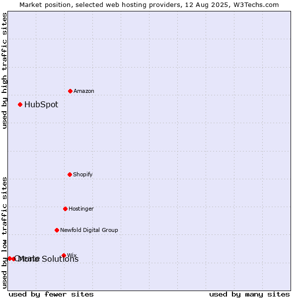 Market position of HubSpot vs. Mono Solutions vs. Create