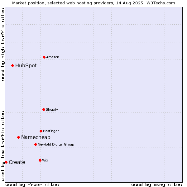 Market position of Namecheap vs. HubSpot vs. Create