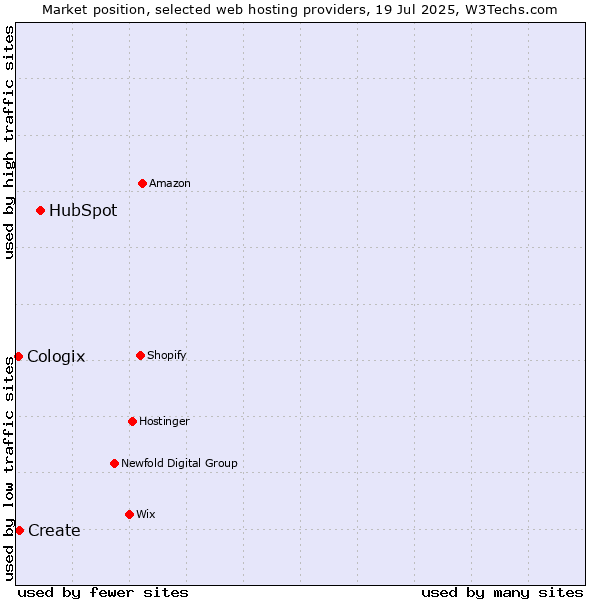 Market position of HubSpot vs. Create vs. Cologix
