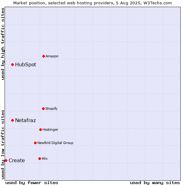 Market position of HubSpot vs. Netafraz vs. Create