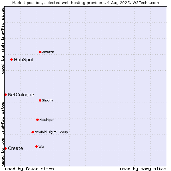 Market position of HubSpot vs. NetCologne vs. Create