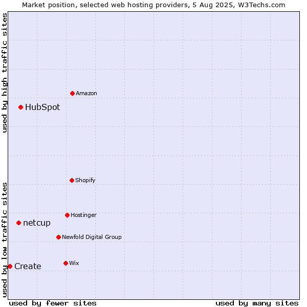 Market position of HubSpot vs. netcup vs. Create