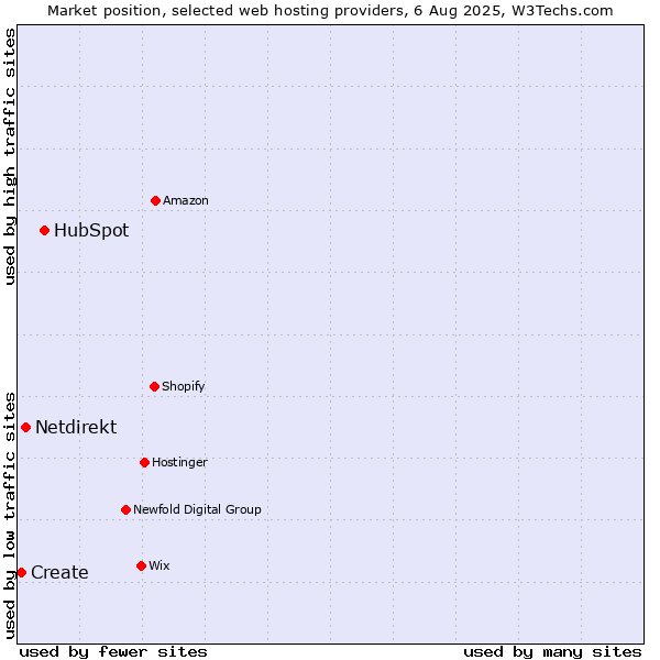 Market position of HubSpot vs. Netdirekt vs. Create