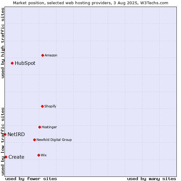 Market position of HubSpot vs. Create vs. NetIRD