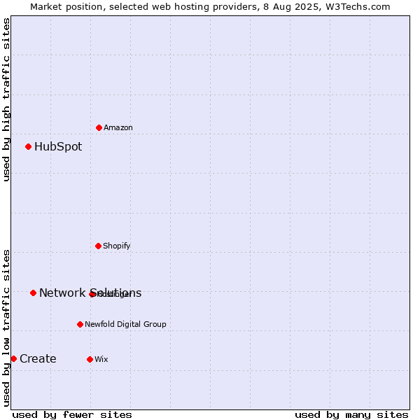 Market position of Network Solutions vs. HubSpot vs. Create