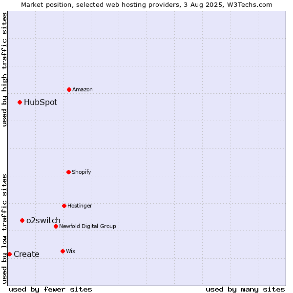 Market position of o2switch vs. HubSpot vs. Create
