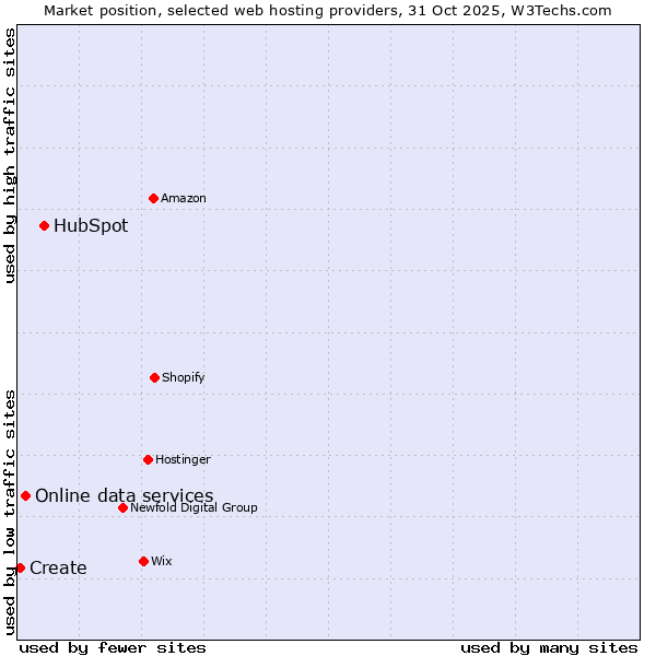 Market position of HubSpot vs. Online data services vs. Create