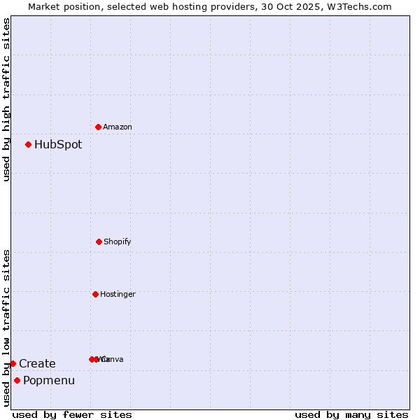 Market position of HubSpot vs. Popmenu vs. Create