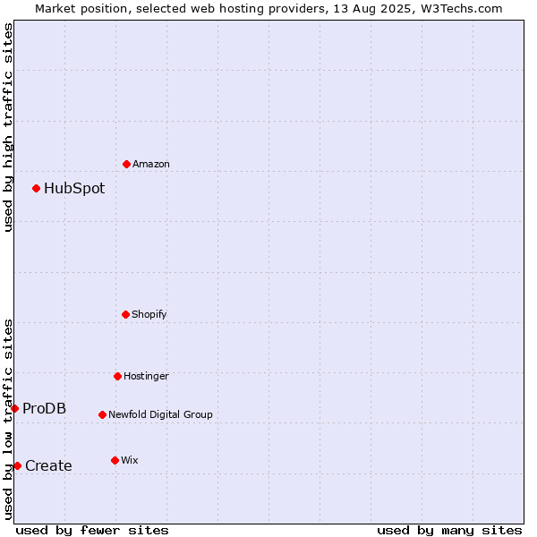 Market position of HubSpot vs. Create vs. ProDB