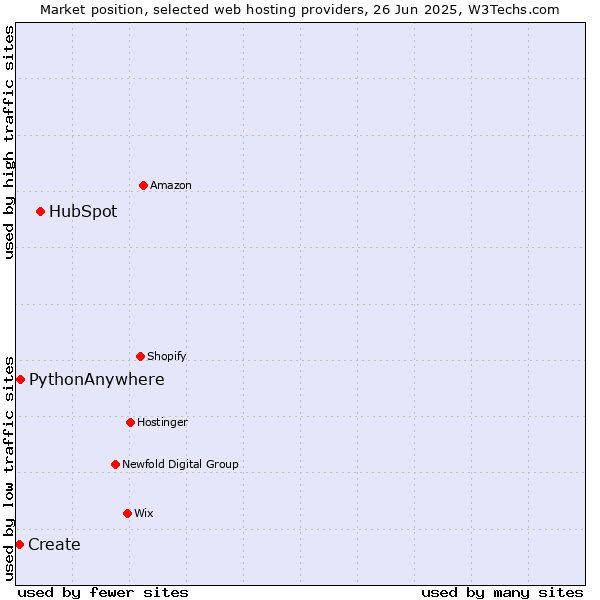 Market position of HubSpot vs. PythonAnywhere vs. Create