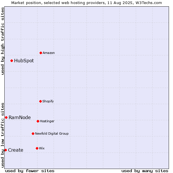 Market position of HubSpot vs. RamNode vs. Create