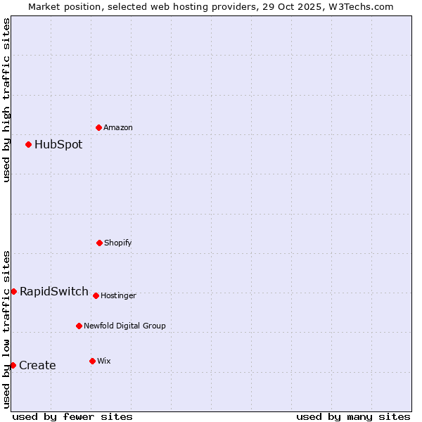 Market position of HubSpot vs. RapidSwitch vs. Create