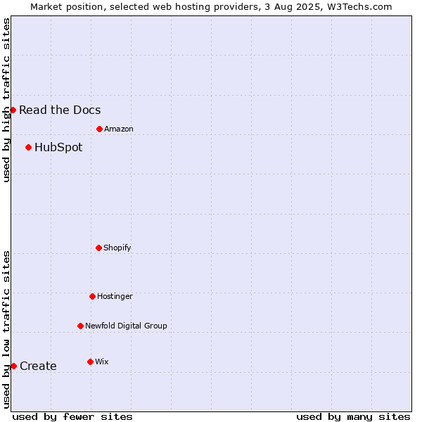 Market position of HubSpot vs. Create vs. Read the Docs