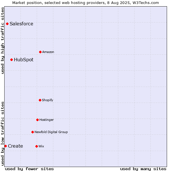 Market position of HubSpot vs. Salesforce vs. Create