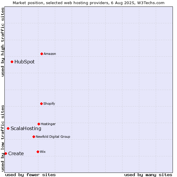 Market position of HubSpot vs. ScalaHosting vs. Create