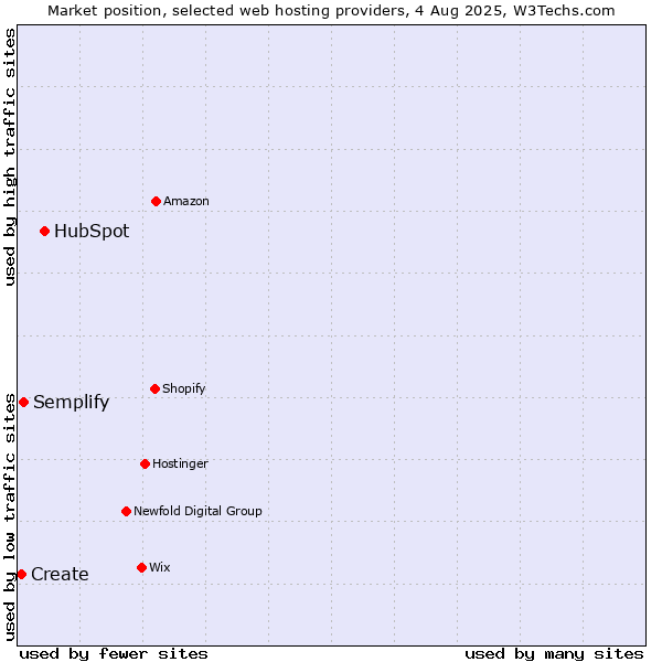 Market position of HubSpot vs. Semplify vs. Create