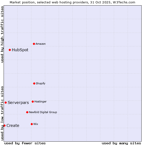 Market position of HubSpot vs. Serverpars vs. Create