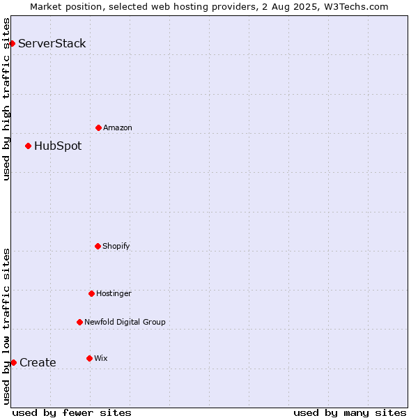 Market position of HubSpot vs. Create vs. ServerStack