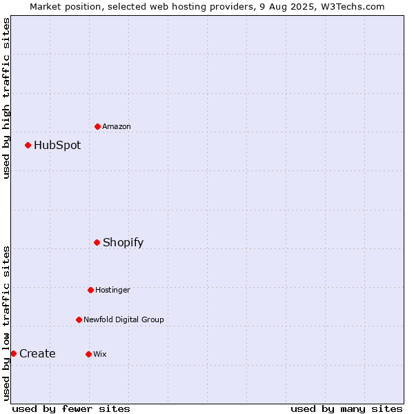 Market position of Shopify vs. HubSpot vs. Create