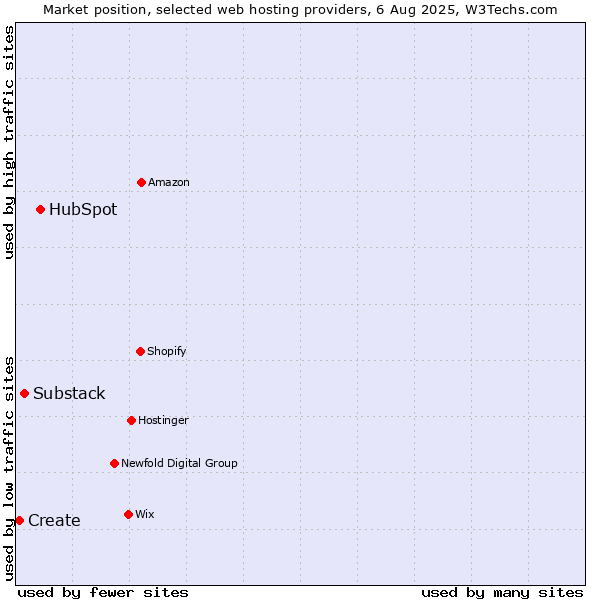 Market position of HubSpot vs. Substack vs. Create