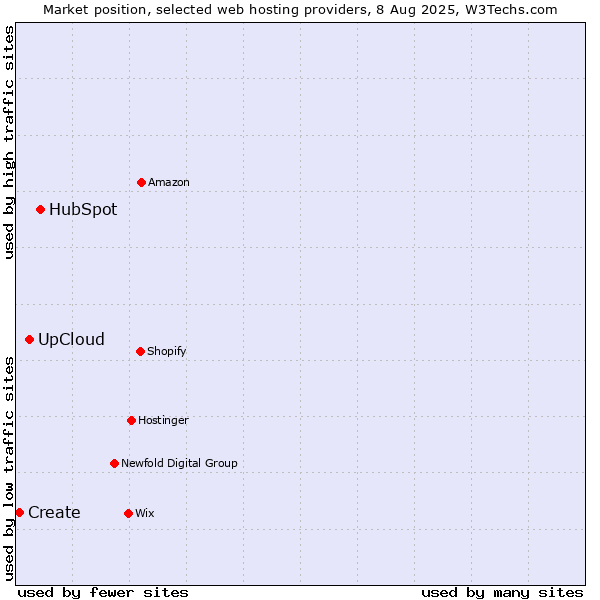 Market position of HubSpot vs. UpCloud vs. Create