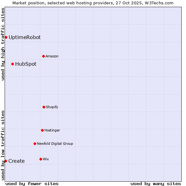 Market position of HubSpot vs. UptimeRobot vs. Create