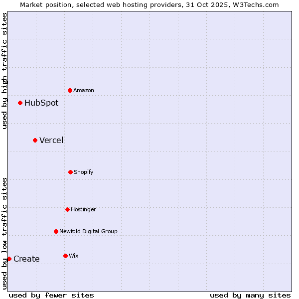 Market position of Vercel vs. HubSpot vs. Create