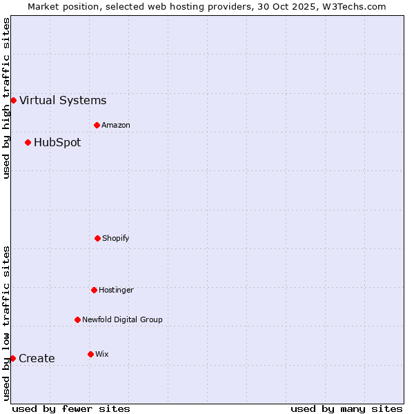 Market position of HubSpot vs. Virtual Systems vs. Create