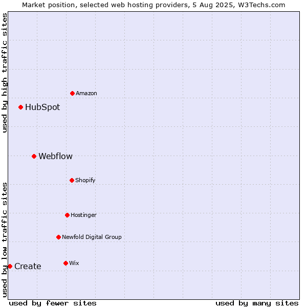 Market position of Webflow vs. HubSpot vs. Create