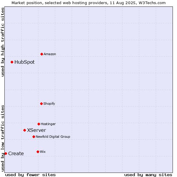 Market position of XServer vs. HubSpot vs. Create