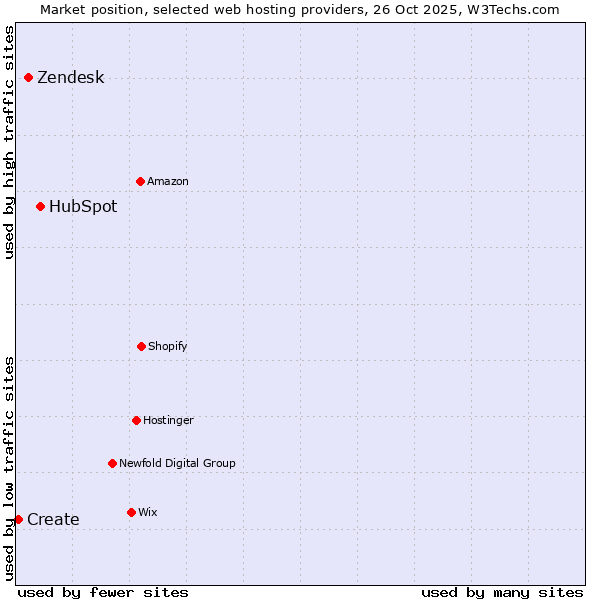 Market position of HubSpot vs. Zendesk vs. Create