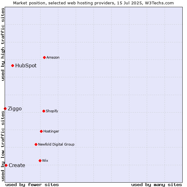 Market position of HubSpot vs. Create vs. Ziggo