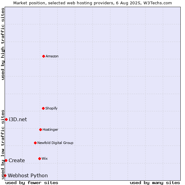 Market position of i3D.net vs. Create vs. Webhost Python