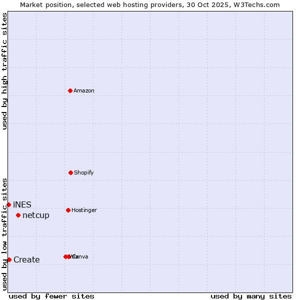 Market position of netcup vs. Create vs. iNES
