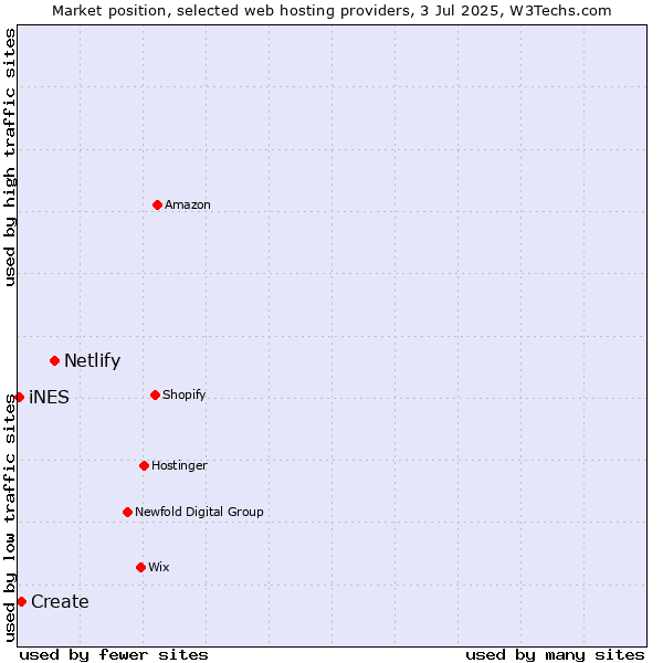 Market position of Netlify vs. Create vs. iNES