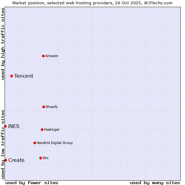 Market position of Tencent vs. Create vs. iNES