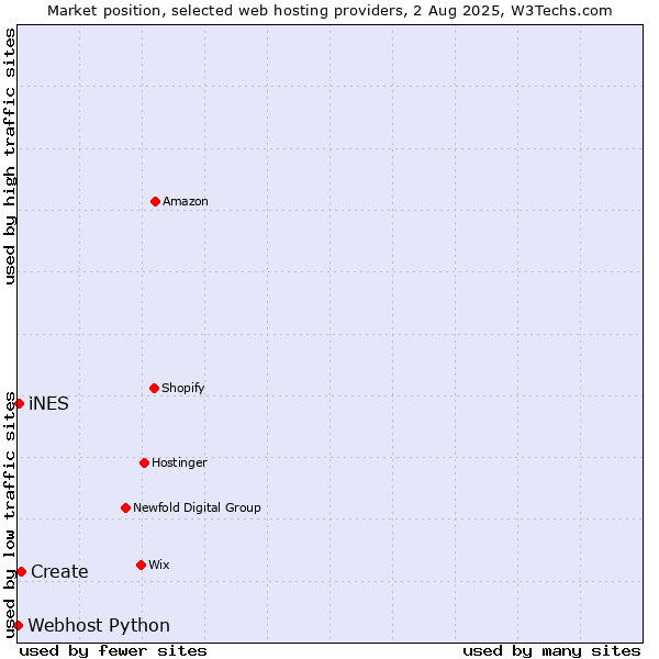 Market position of Create vs. iNES vs. Webhost Python