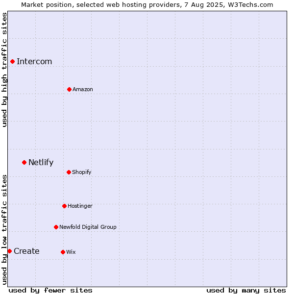 Market position of Netlify vs. Intercom vs. Create