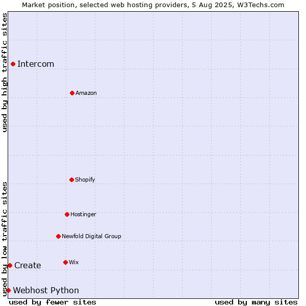 Market position of Intercom vs. Create vs. Webhost Python