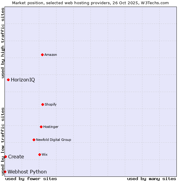 Market position of HorizonIQ vs. Create vs. Webhost Python