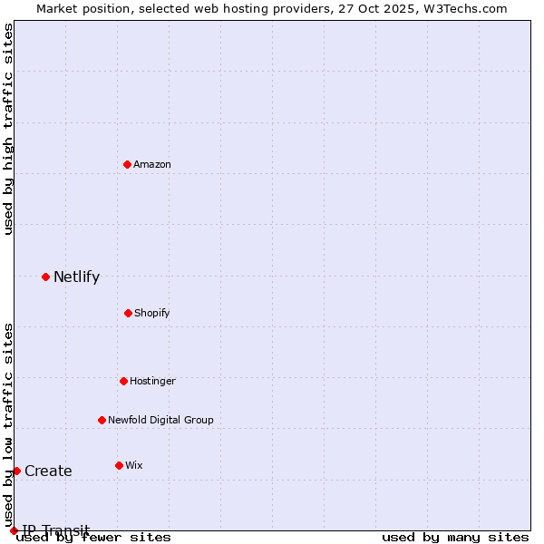 Market position of Netlify vs. Create vs. IP Transit