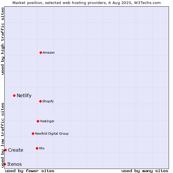 Market position of Netlify vs. Create vs. Itenos